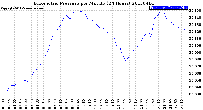 Milwaukee Weather Barometric Pressure<br>per Minute<br>(24 Hours)