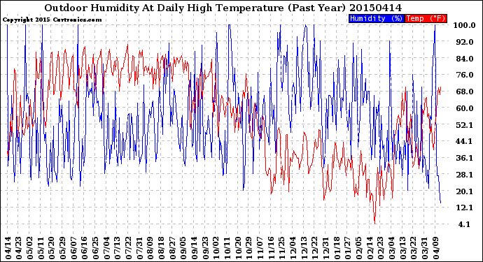 Milwaukee Weather Outdoor Humidity<br>At Daily High<br>Temperature<br>(Past Year)