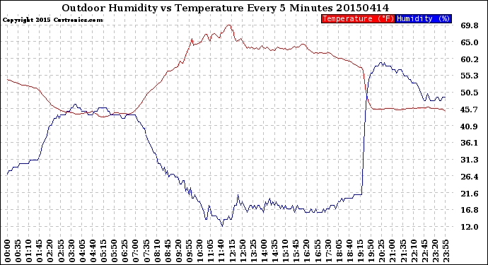 Milwaukee Weather Outdoor Humidity<br>vs Temperature<br>Every 5 Minutes