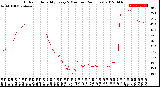 Milwaukee Weather Outdoor Humidity<br>Every 5 Minutes<br>(24 Hours)