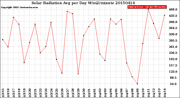 Milwaukee Weather Solar Radiation<br>Avg per Day W/m2/minute
