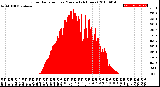 Milwaukee Weather Solar Radiation<br>per Minute<br>(24 Hours)