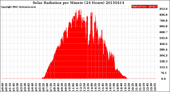 Milwaukee Weather Solar Radiation<br>per Minute<br>(24 Hours)