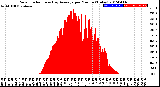 Milwaukee Weather Solar Radiation<br>& Day Average<br>per Minute<br>(Today)