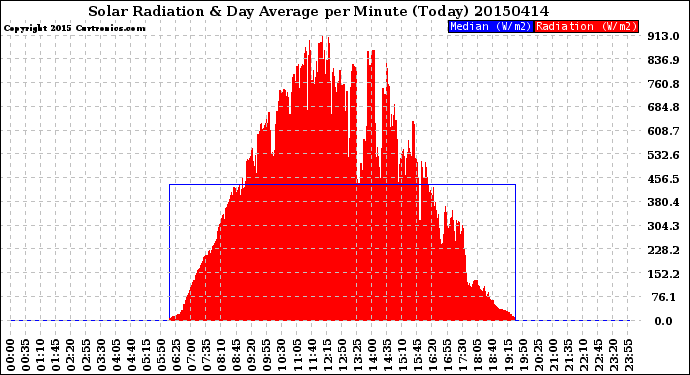 Milwaukee Weather Solar Radiation<br>& Day Average<br>per Minute<br>(Today)