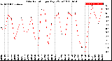 Milwaukee Weather Solar Radiation<br>per Day KW/m2