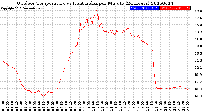 Milwaukee Weather Outdoor Temperature<br>vs Heat Index<br>per Minute<br>(24 Hours)