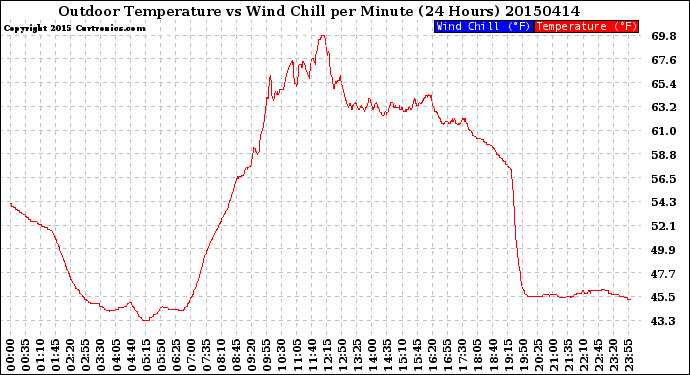 Milwaukee Weather Outdoor Temperature<br>vs Wind Chill<br>per Minute<br>(24 Hours)