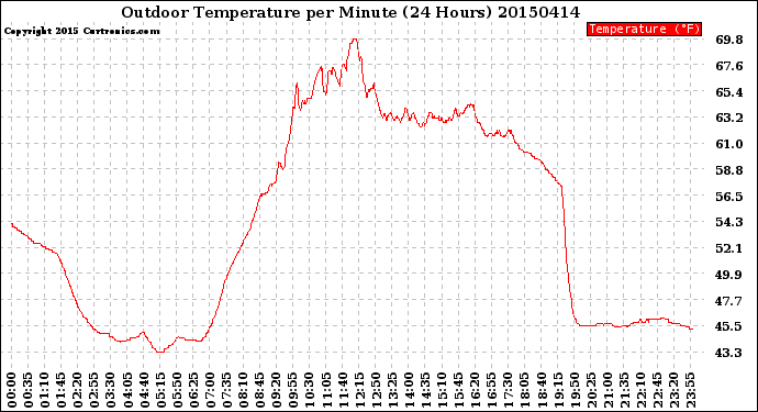 Milwaukee Weather Outdoor Temperature<br>per Minute<br>(24 Hours)