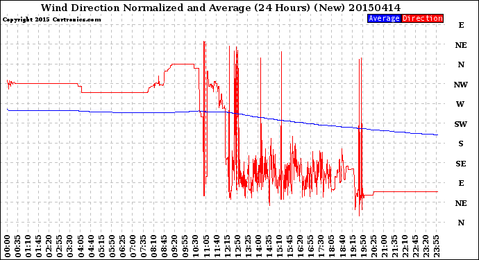 Milwaukee Weather Wind Direction<br>Normalized and Average<br>(24 Hours) (New)