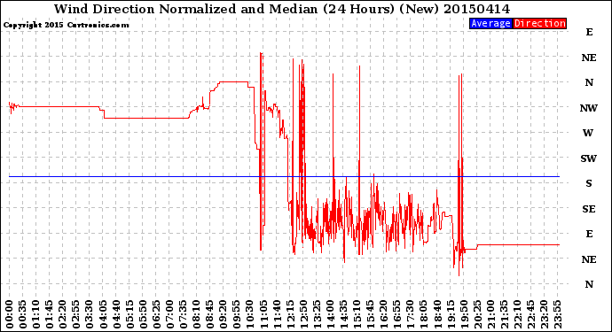 Milwaukee Weather Wind Direction<br>Normalized and Median<br>(24 Hours) (New)