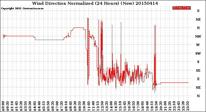 Milwaukee Weather Wind Direction<br>Normalized<br>(24 Hours) (New)