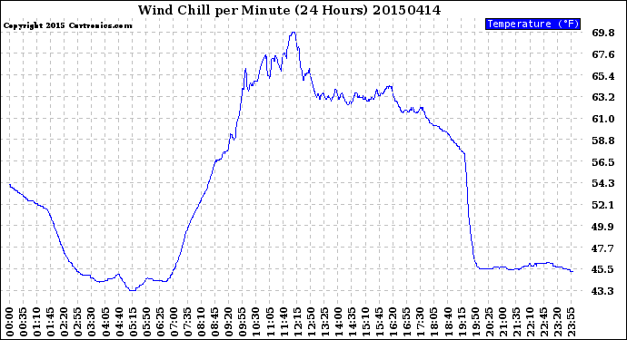 Milwaukee Weather Wind Chill<br>per Minute<br>(24 Hours)