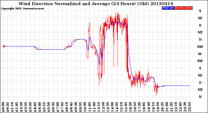 Milwaukee Weather Wind Direction<br>Normalized and Average<br>(24 Hours) (Old)