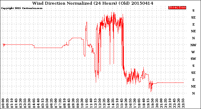 Milwaukee Weather Wind Direction<br>Normalized<br>(24 Hours) (Old)