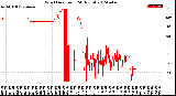 Milwaukee Weather Wind Direction<br>(24 Hours)