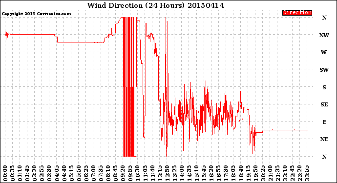 Milwaukee Weather Wind Direction<br>(24 Hours)