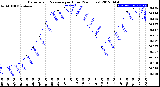 Milwaukee Weather Barometric Pressure<br>per Hour<br>(24 Hours)