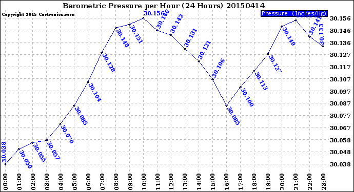Milwaukee Weather Barometric Pressure<br>per Hour<br>(24 Hours)