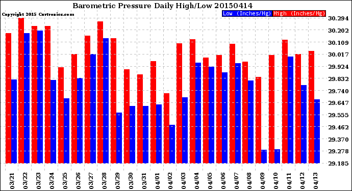 Milwaukee Weather Barometric Pressure<br>Daily High/Low