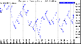 Milwaukee Weather Barometric Pressure<br>Daily High