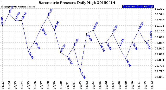 Milwaukee Weather Barometric Pressure<br>Daily High