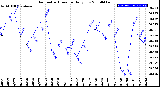 Milwaukee Weather Barometric Pressure<br>Daily Low