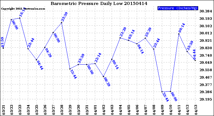 Milwaukee Weather Barometric Pressure<br>Daily Low