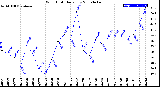 Milwaukee Weather Wind Chill<br>Daily Low