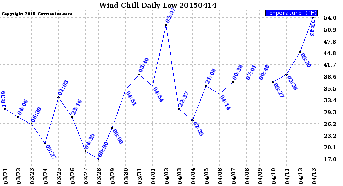 Milwaukee Weather Wind Chill<br>Daily Low