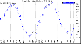 Milwaukee Weather Wind Chill<br>Monthly Low