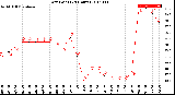 Milwaukee Weather Dew Point<br>(24 Hours)