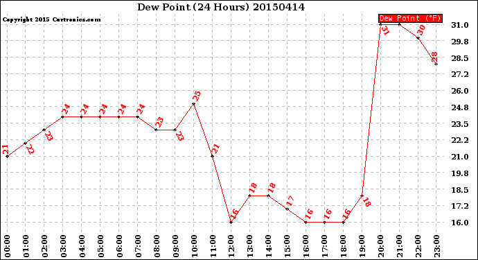 Milwaukee Weather Dew Point<br>(24 Hours)
