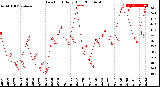 Milwaukee Weather Dew Point<br>Daily High