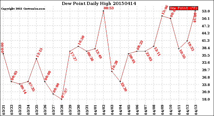 Milwaukee Weather Dew Point<br>Daily High