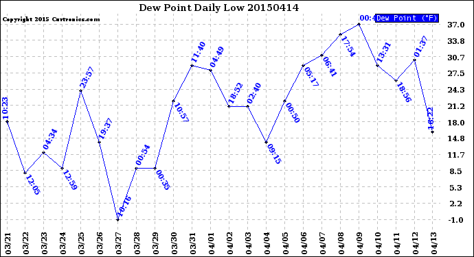 Milwaukee Weather Dew Point<br>Daily Low