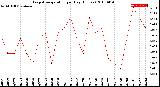 Milwaukee Weather Evapotranspiration<br>per Day (Inches)