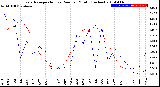 Milwaukee Weather Evapotranspiration<br>vs Rain per Month<br>(Inches)