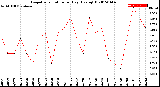 Milwaukee Weather Evapotranspiration<br>per Day (Ozs sq/ft)