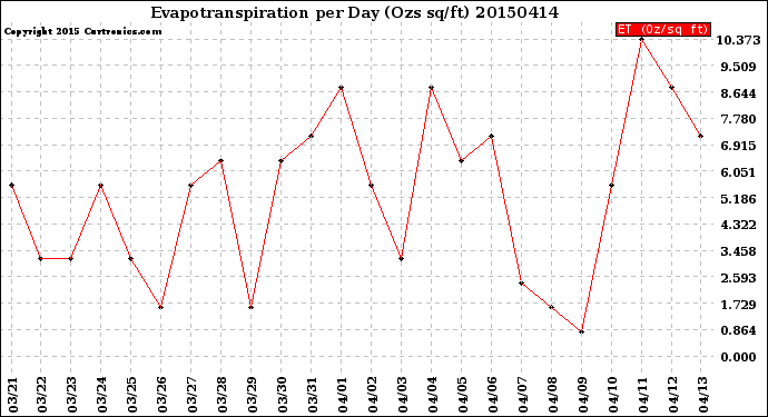 Milwaukee Weather Evapotranspiration<br>per Day (Ozs sq/ft)