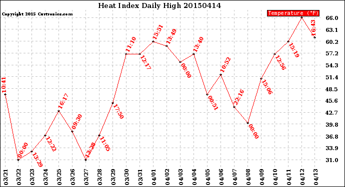 Milwaukee Weather Heat Index<br>Daily High