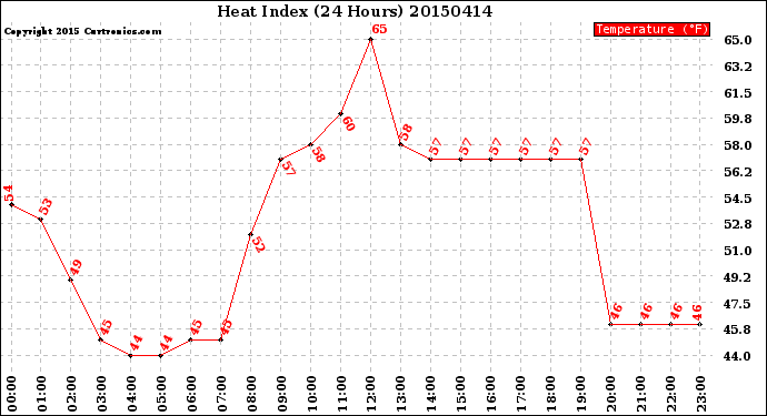 Milwaukee Weather Heat Index<br>(24 Hours)