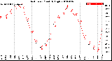 Milwaukee Weather Heat Index<br>Monthly High