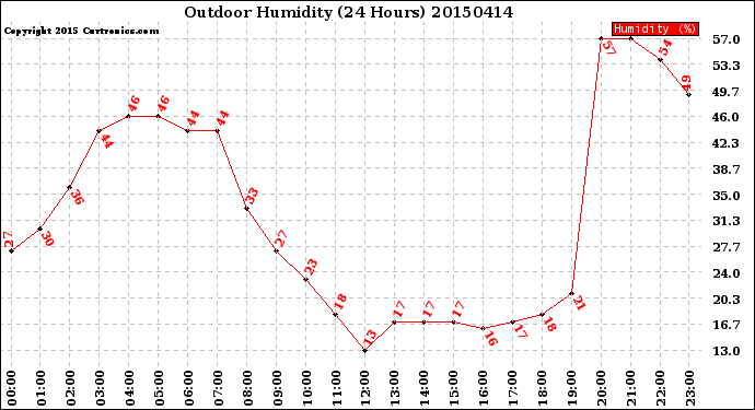 Milwaukee Weather Outdoor Humidity<br>(24 Hours)