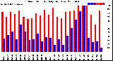 Milwaukee Weather Outdoor Humidity<br>Daily High/Low