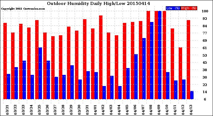 Milwaukee Weather Outdoor Humidity<br>Daily High/Low