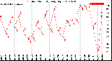 Milwaukee Weather Outdoor Humidity<br>Daily High