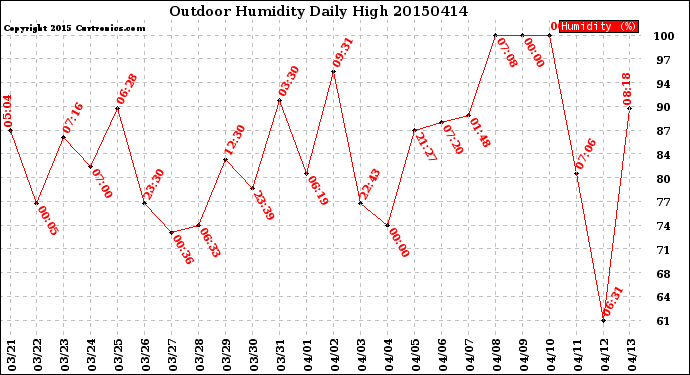 Milwaukee Weather Outdoor Humidity<br>Daily High