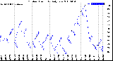 Milwaukee Weather Outdoor Humidity<br>Daily Low