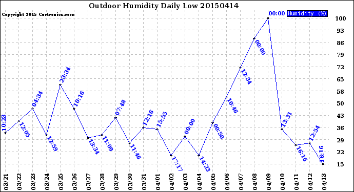 Milwaukee Weather Outdoor Humidity<br>Daily Low